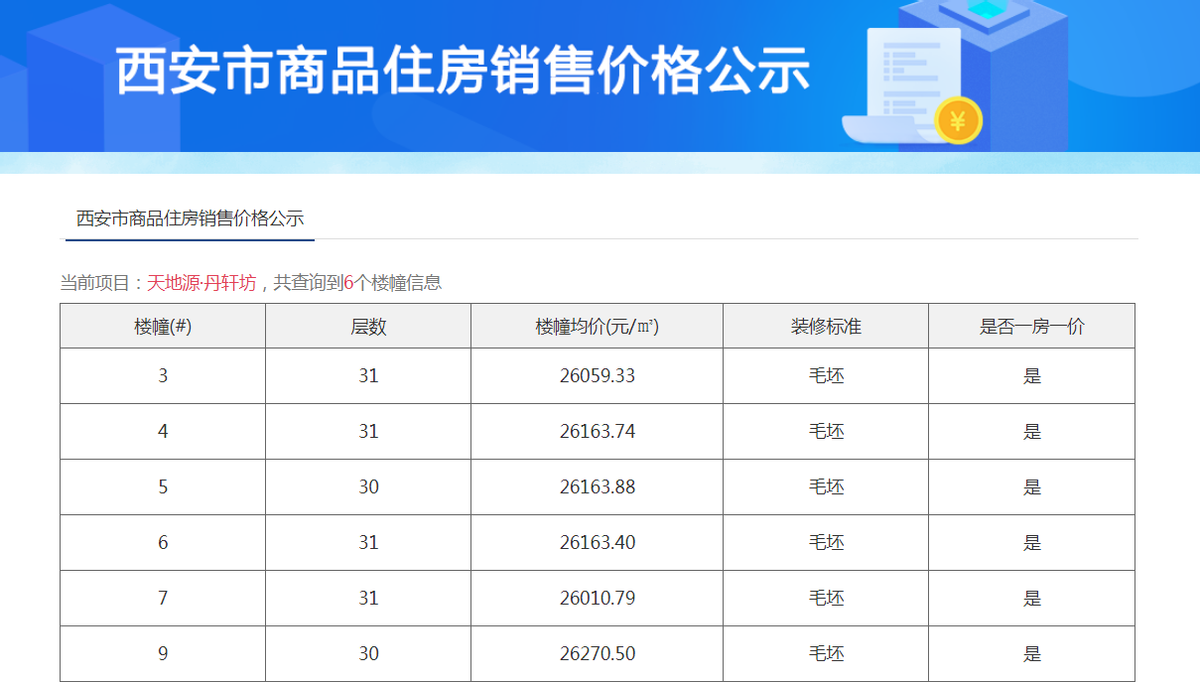 被罚千万！西安天地源丹轩坊屡次违规