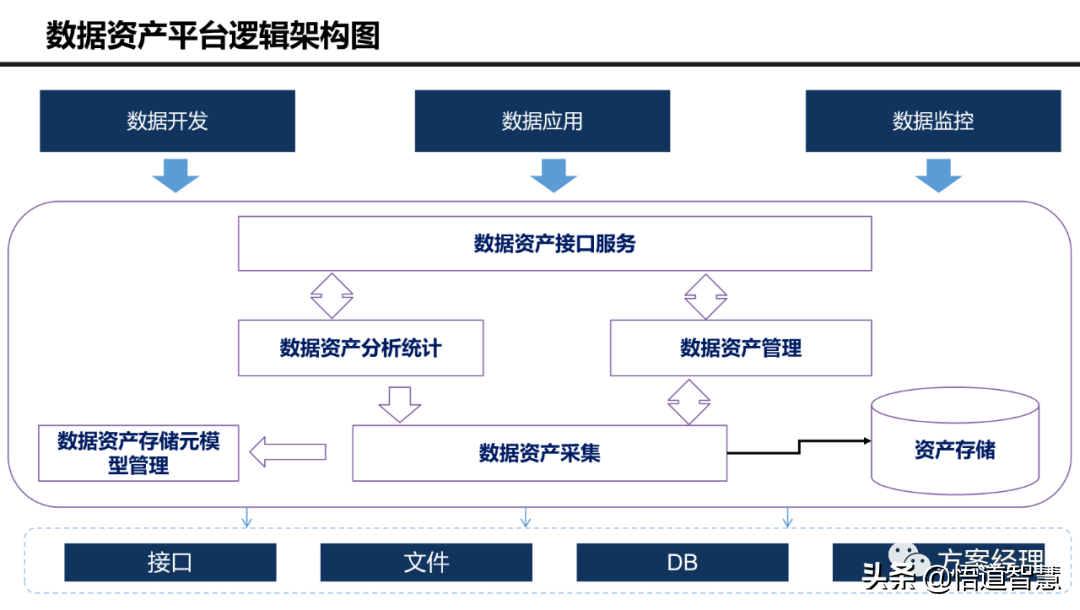 大数据治理平台技术架构图方案(ppt)