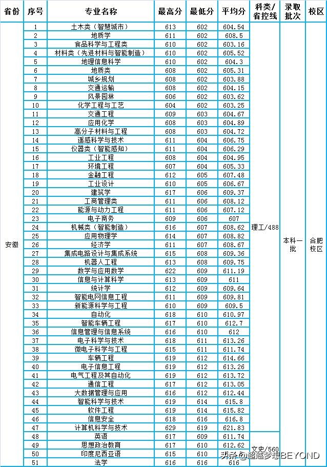 合肥工业大学2021年各专业录取分数情况（安徽、河南、江苏）