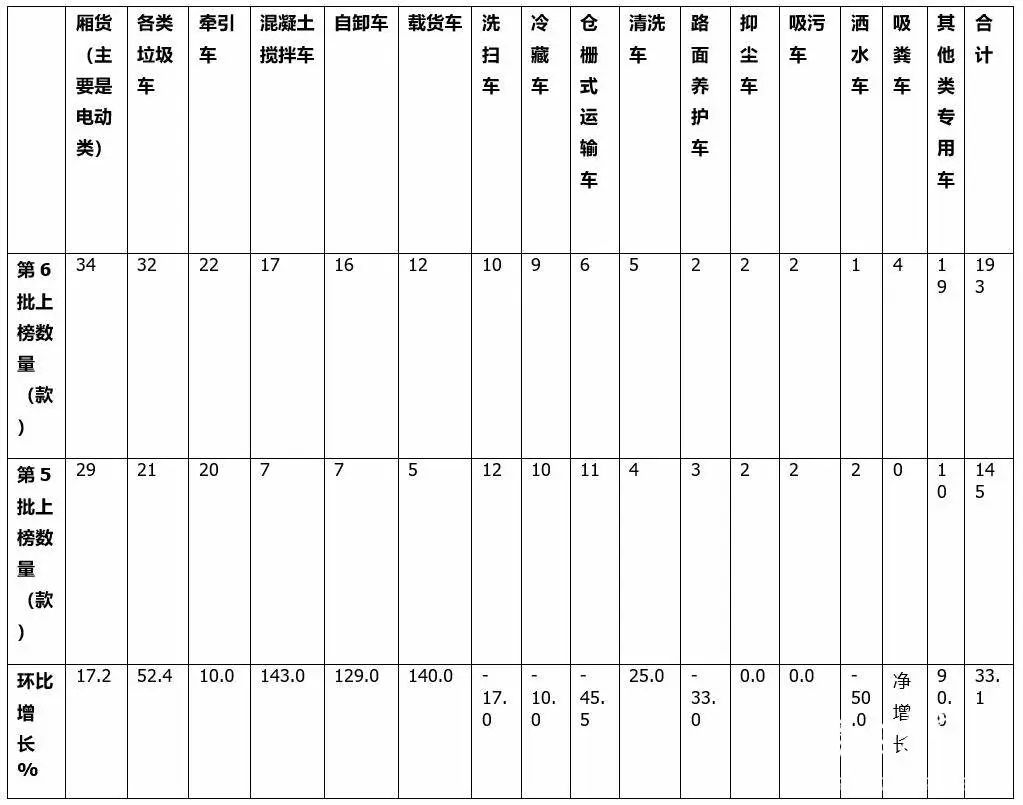 专用车占比超7成！2022年第6批新能源商用车推荐目录特点解析