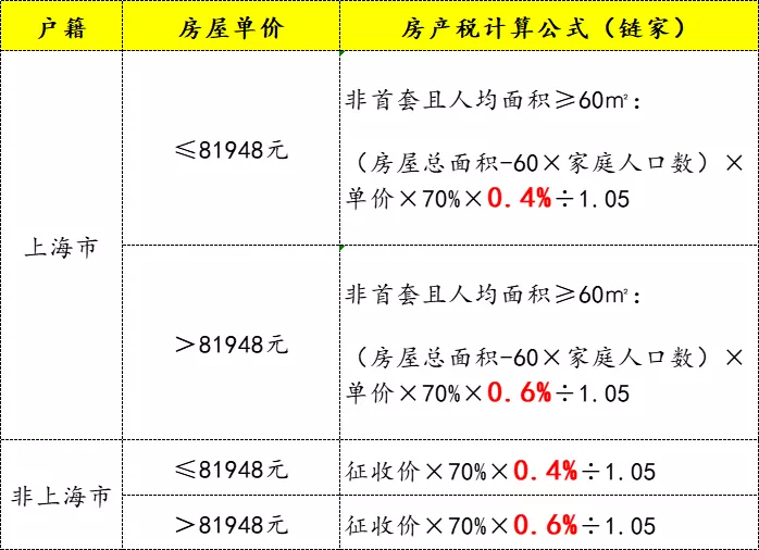 我们用平静心情来分析上海房产税