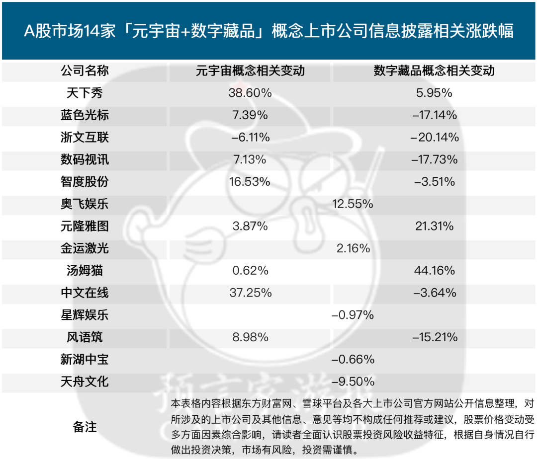 NFT股涨幅不及元宇宙十分之一，为什么大A股民不买单了？