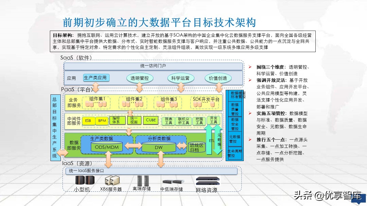 大数据平台总体架构设计方案（PPT）