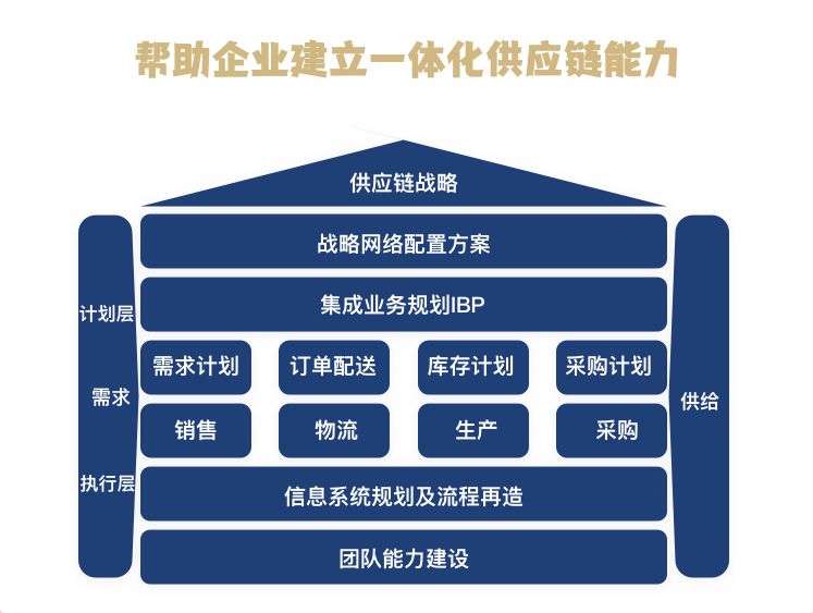 供应链培训端到端供应链管理- WestRock内训定制经典案例（一）