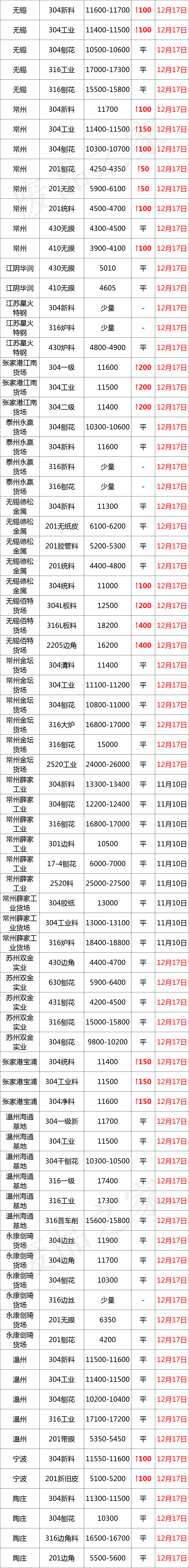 不锈钢行情：挺价！废料华南304涨150-200，板卷部分小涨探成交