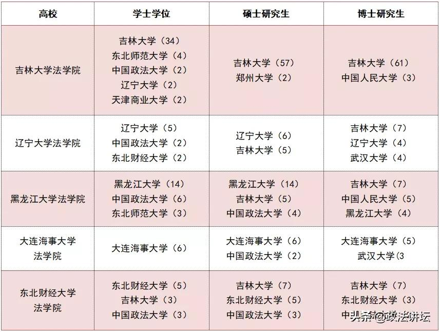 盘点：各大法学院校师资背景（东北篇）