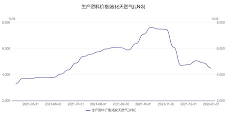 俄乌硝烟四起，天然气供需两旺
