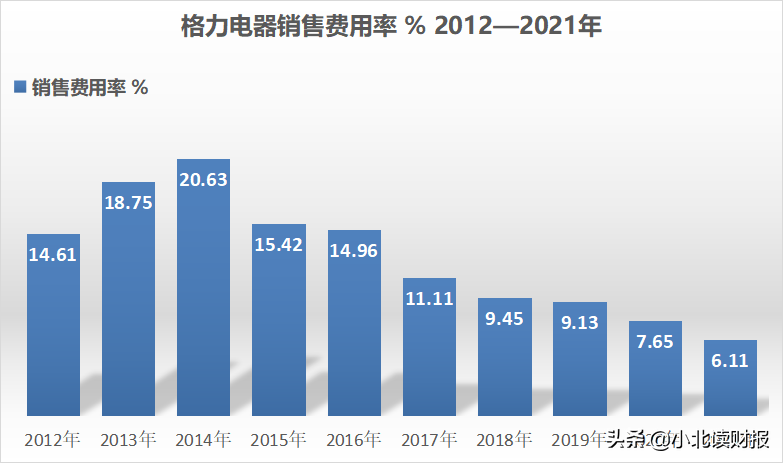 从赊账的数据看，格力电器真的不比从前了？
