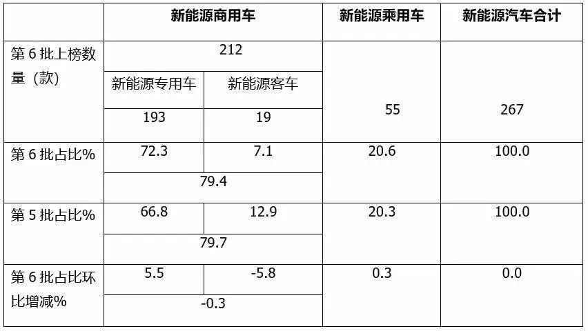 专用车占比超7成！2022年第6批新能源商用车推荐目录特点解析