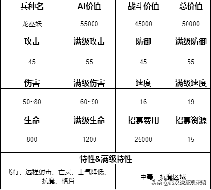 追随神迹里的15个顶级兵种排名：圣龙依然第一但地位却岌岌可危？