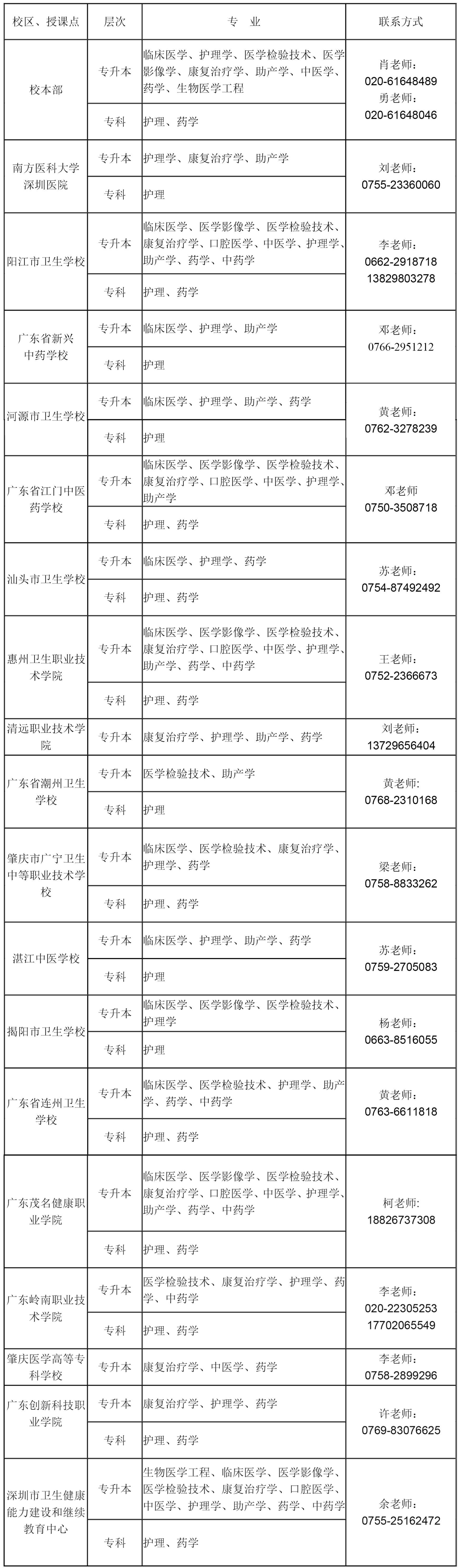南方医科大学（12121）2022年成人高等教育招生简章