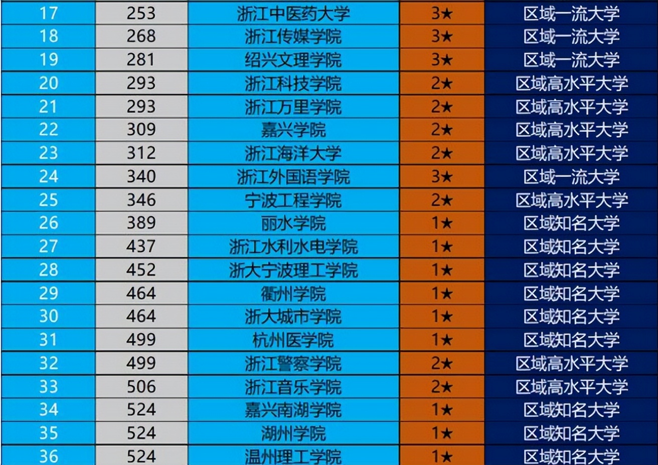 2022浙江省高校排行榜，榜首“不负众望”，浙江师范挤进前5