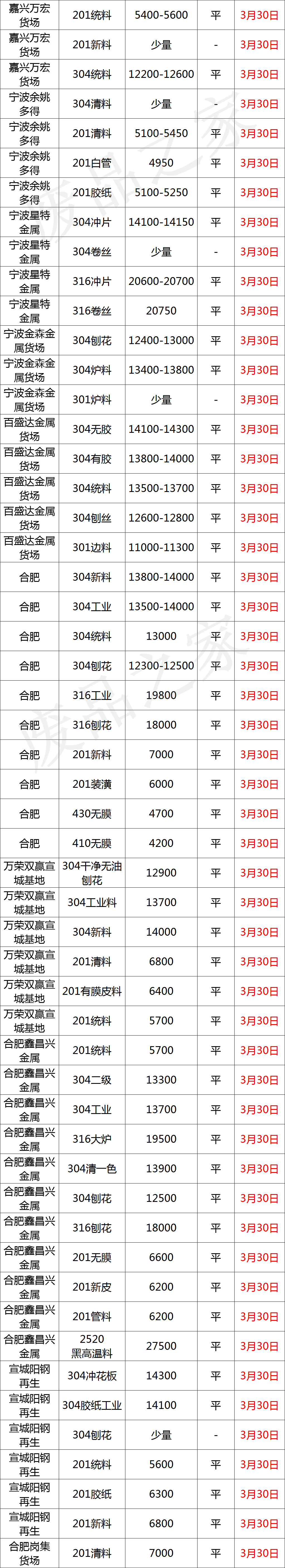 最新3月30日不锈钢基地报价参考汇总（附废不锈钢价格表）