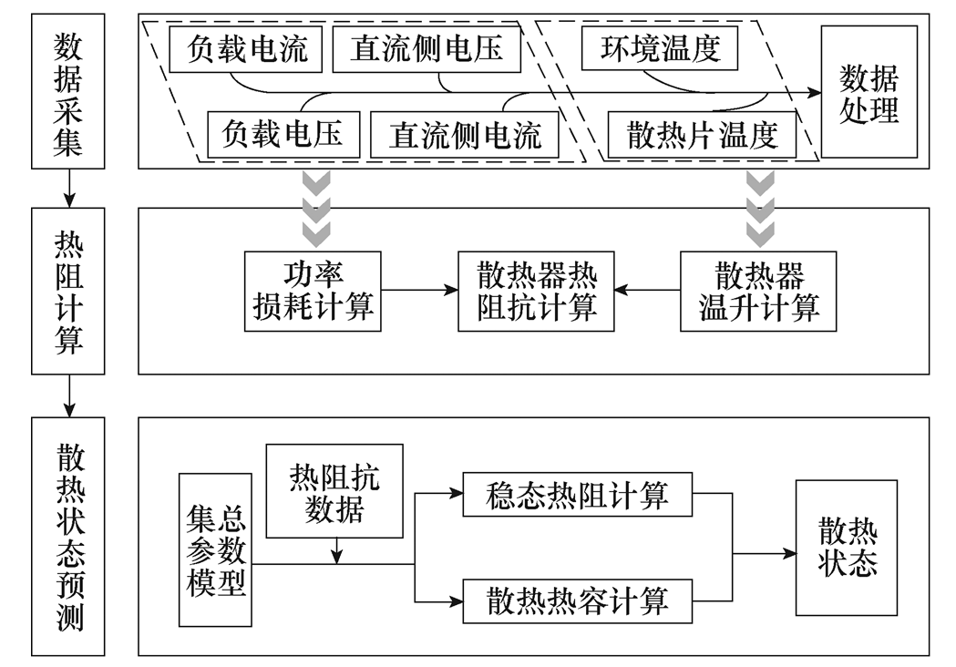 北京交通大學(xué)科研人員提出電力電子裝置散熱器狀態(tài)的智能預(yù)測方法