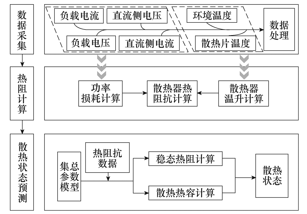 北京交通大學(xué)科研人員提出電力電子裝置散熱器狀態(tài)的智能預(yù)測(cè)方法