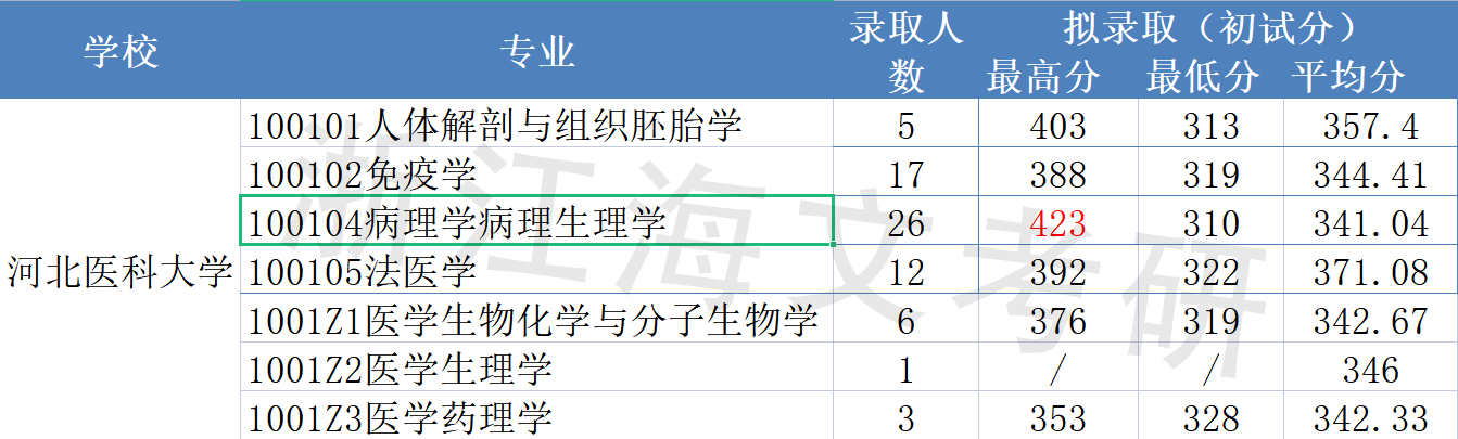 基础医学院校分析——谁更好考？