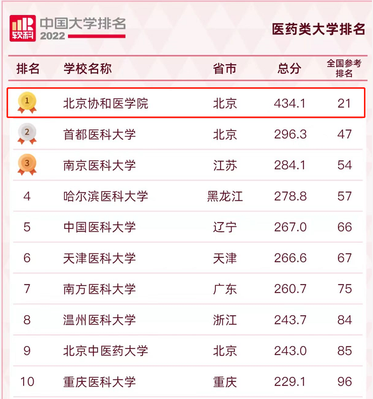今天！2022软科中国大学排名发布！北京协和医学院再登榜首！