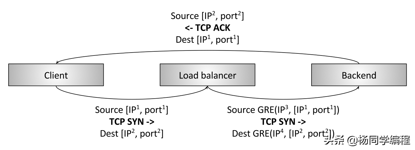 一文精通现代网络负载均衡和代理