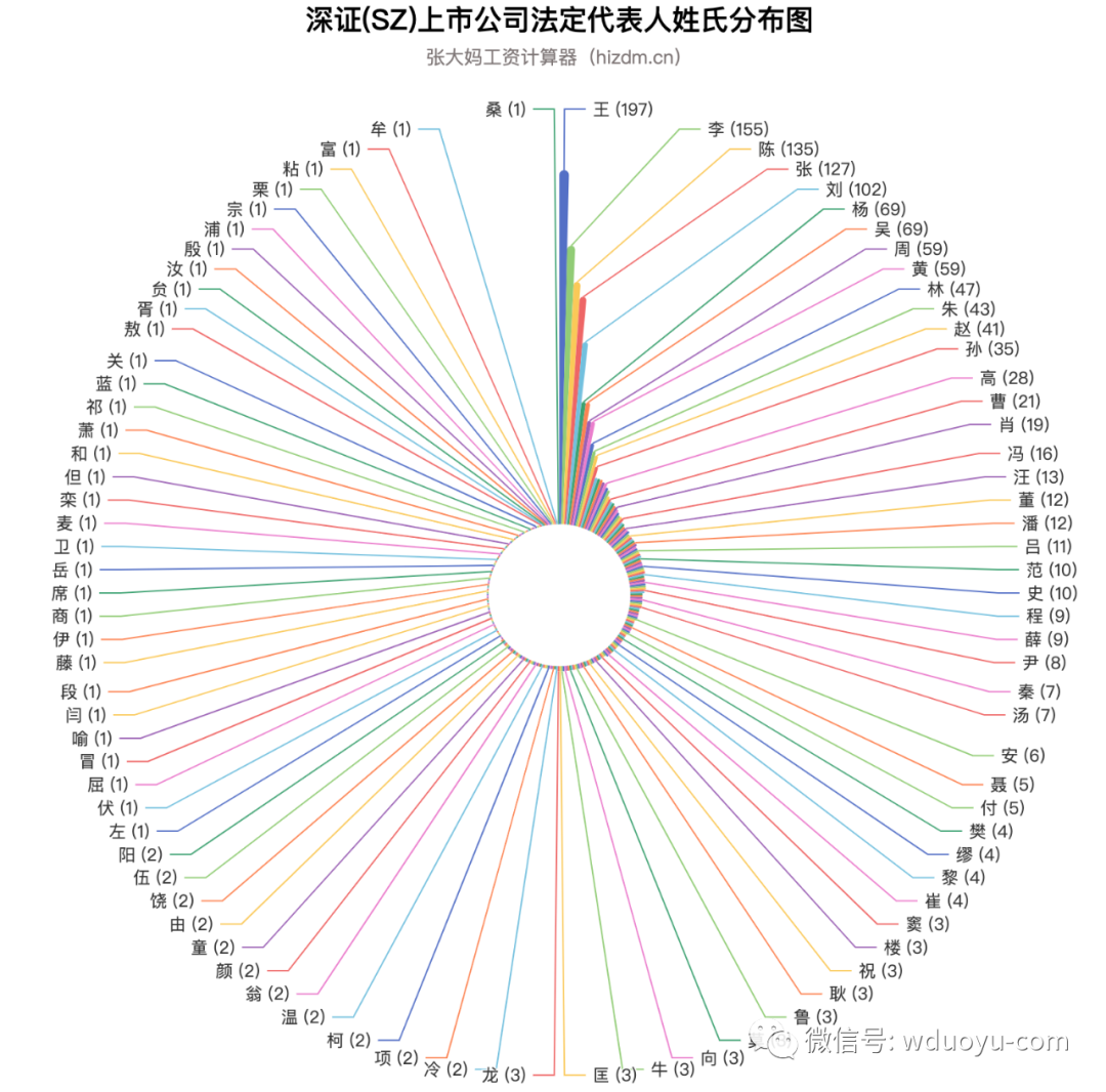 我分析了4613家A股上市公司，就为了看看能学到啥？