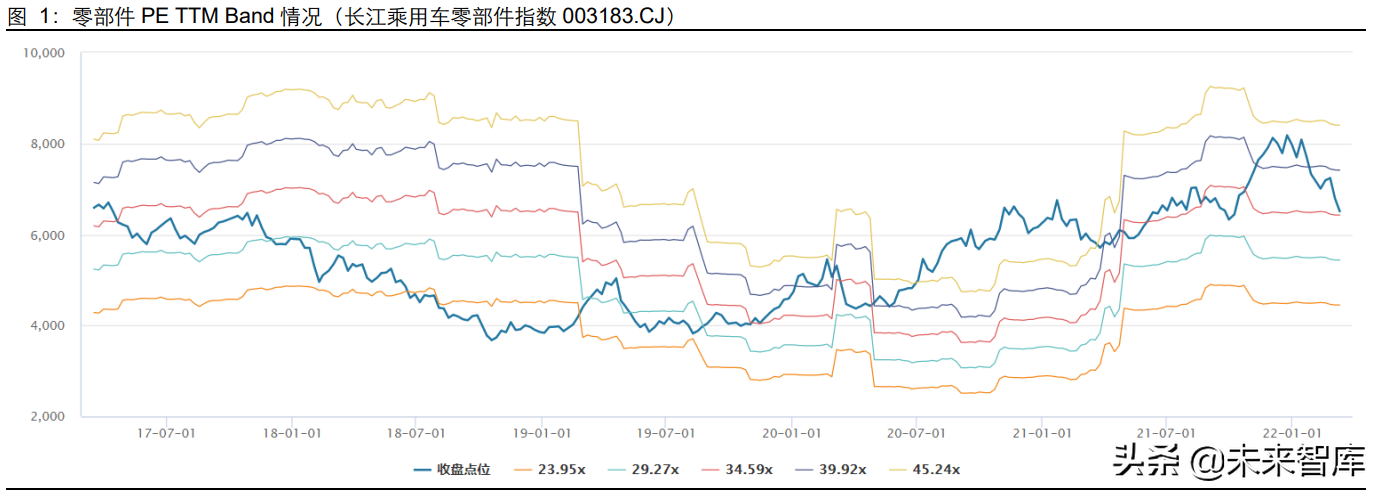 汽车零部件行业深度研究报告