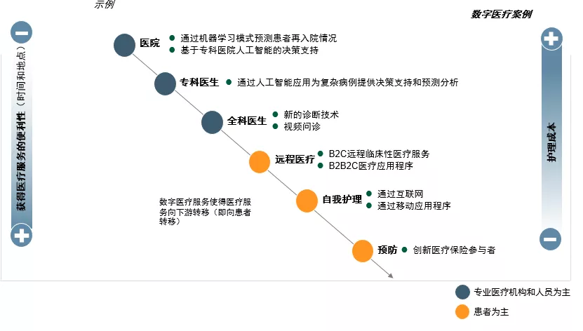 如何开展数字化医疗战略？