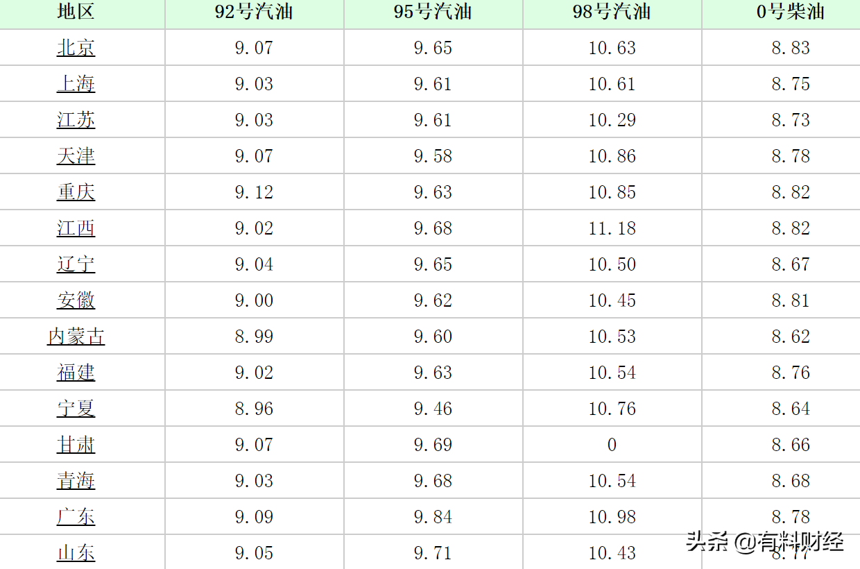 国内油价下调信息：今天6月29日全国油价调整后92、95号汽油限价