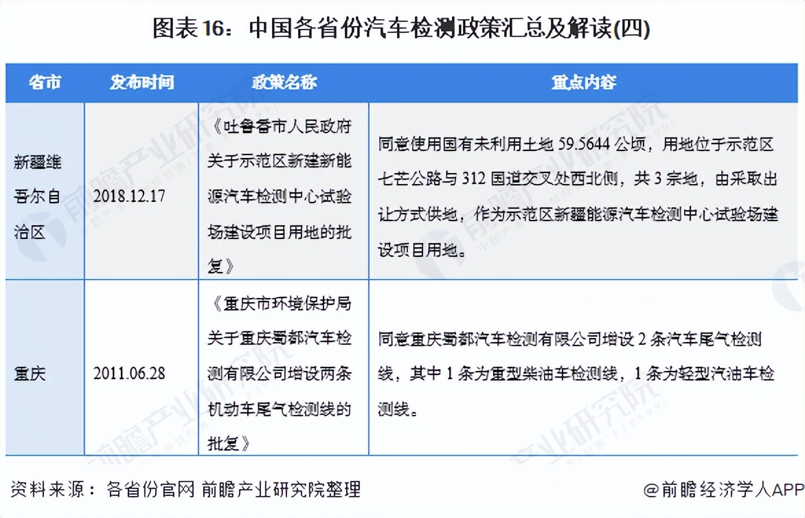 重磅！2021年中国及31省市汽车检测行业政策汇总及解读（全）