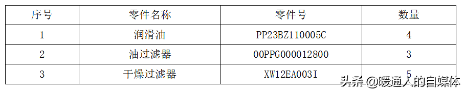 空调鼻祖：开利机组每两年或每运行5000h需要更换哪些耗材？