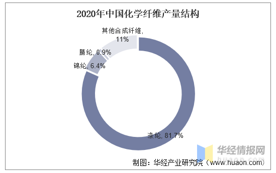 2020年中国锦纶行业现状与竞争格局分析，可再生锦纶市场未来可期