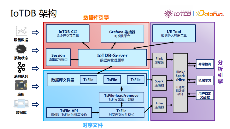 清華喬嘉林：Apache IoTDB——基于開放數據文件格式的時序數據庫