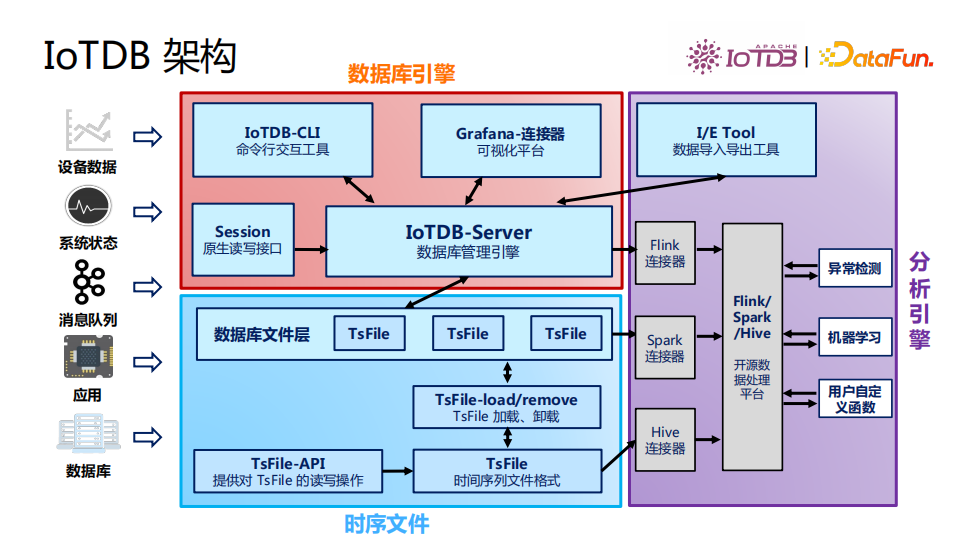 清华乔嘉林：Apache IoTDB——基于开放数据文件格式的时序数据库