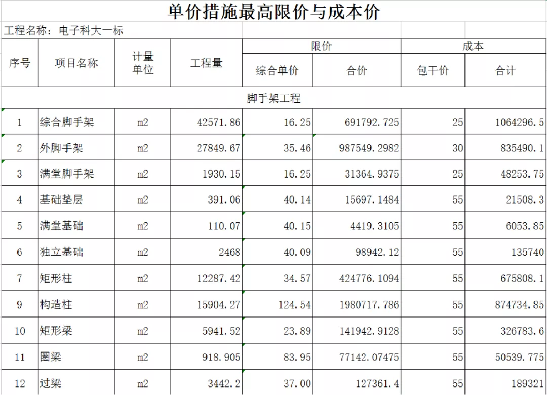 做预算必备能力之一:房建项目成本测算