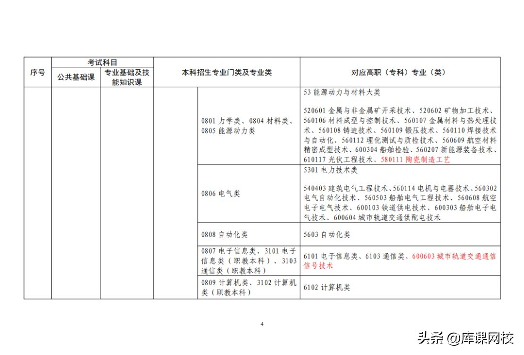 专升本需要考哪些科目（专升本不知道考什么？2022年各省市专升本考试科目来了）
