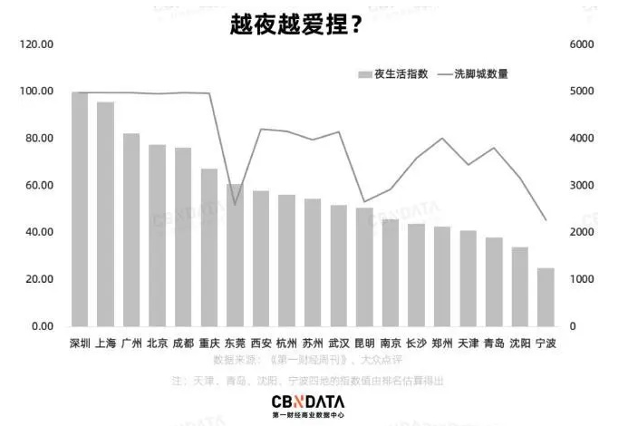 5000亿市场、1000万技师、20万家洗脚店的“内卷浮世绘”