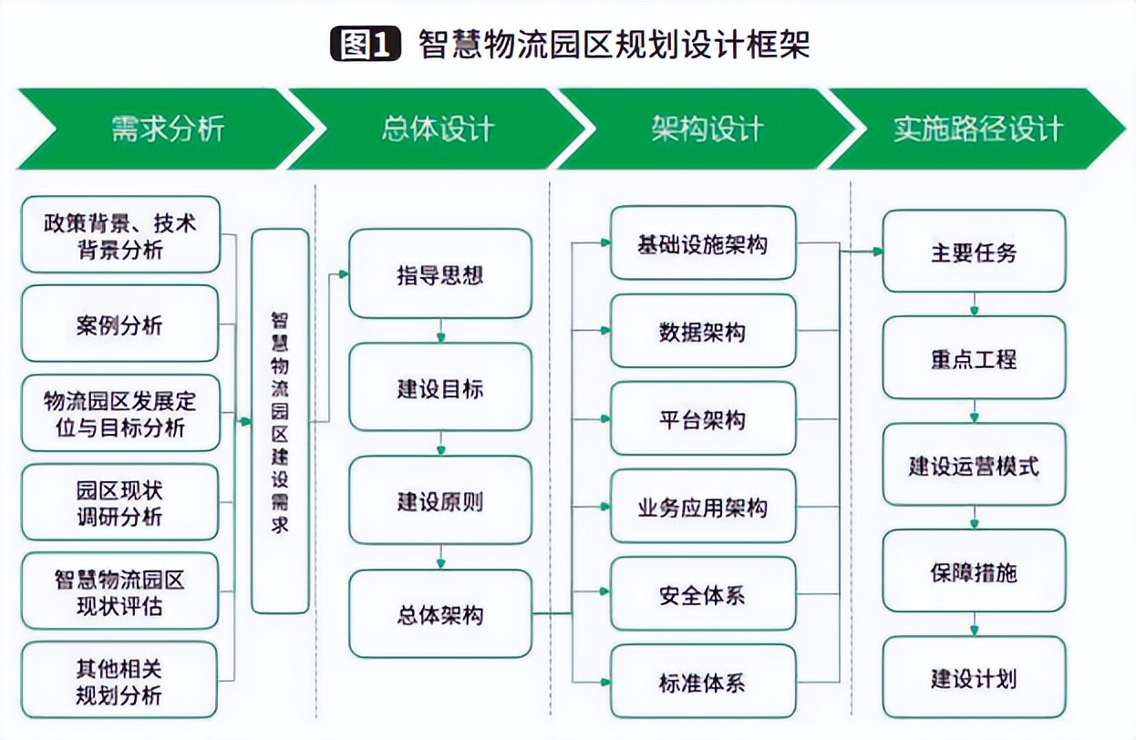 如何打造智慧物流园区