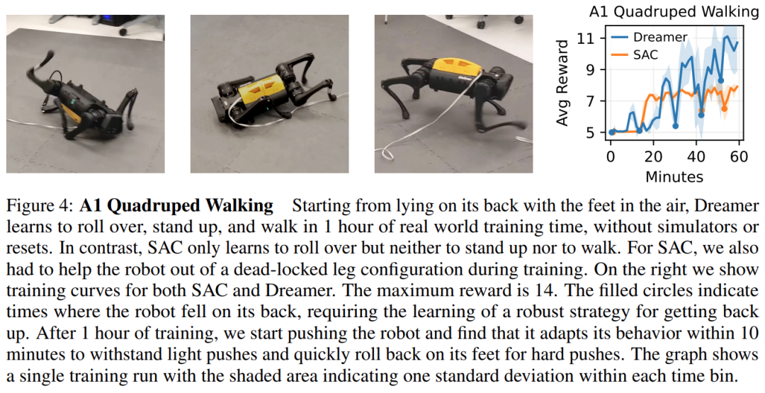 1小时学会走路，10分钟学会翻身，世界模型让机器人掌握多项技能