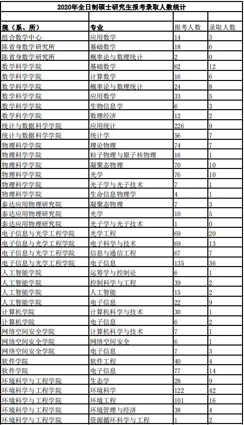 建议收藏！南开大学考研难度分析