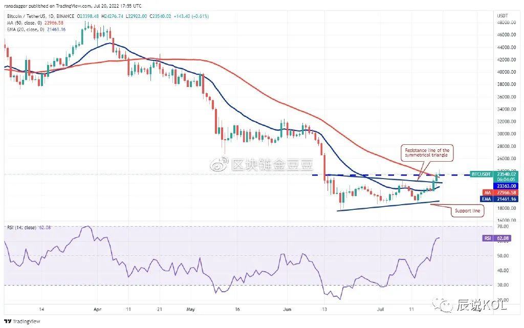 价格分析：BTC、ETH、BNB、ADA、SOL、DOGE、DOT、MATIC，AVAX