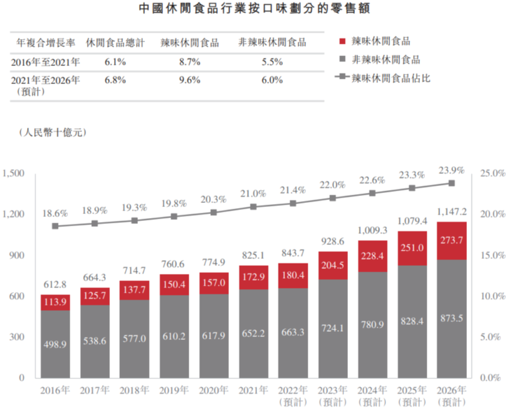 5毛VS600亿，食品安全问题是卫龙上市最大的拦路虎？