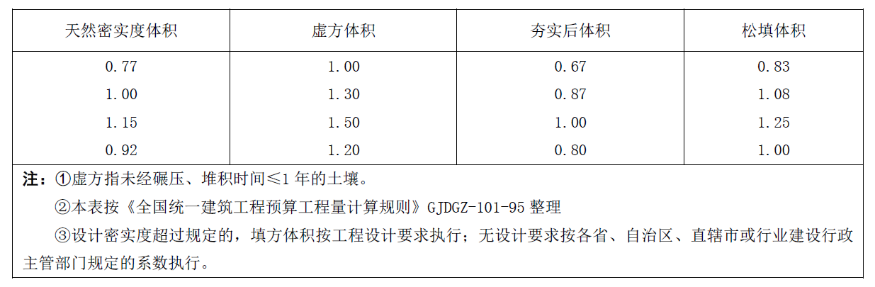 工程量计算的注意事项，一，土方工程