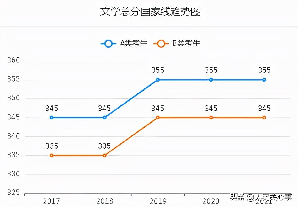 「457万参考」近五年考研分数线及趋势图.全国366所保研高校名单