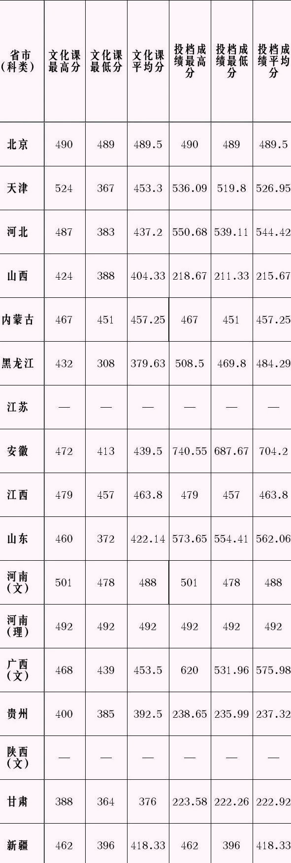 统考240/文化不到400可录取！天津理工大学2022年艺术类招生450人