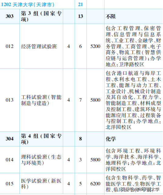 新高考100所热门高校2021年报录实况回顾·天津大学