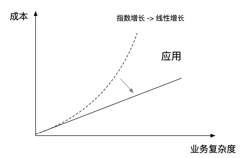 SOFAServerless 体系助力业务极速研发