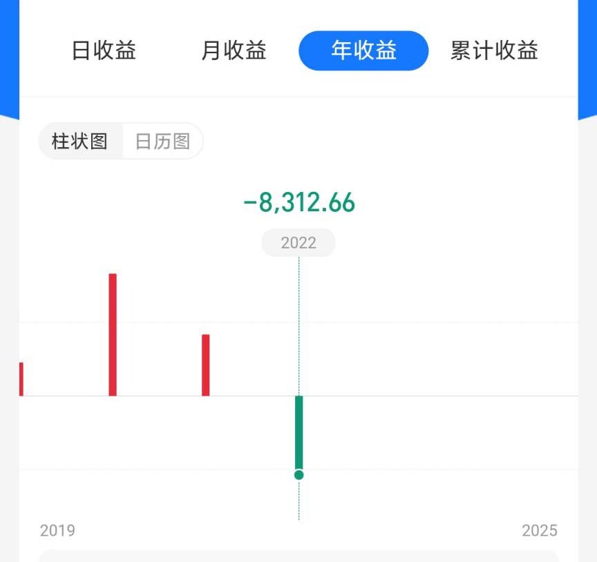 本周消息突发，大盘大幅波动，个人基金总收益延续盈利