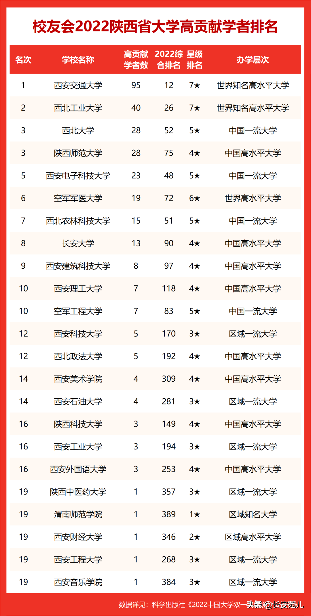 2022校友会中国大学排名：陕西23所高校315人入选高贡献学者