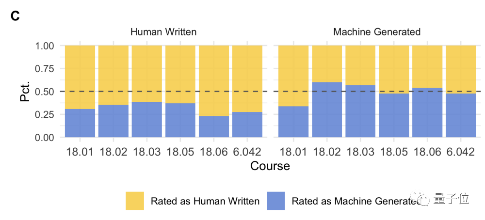 AI学高数达到MIT本科水平，学了微积分线代等6门课做对210道题