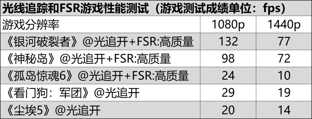 主流小钢炮的性价比之选！蓝宝石Radeon RX 6500XT 4G D6白金版OC显卡评测