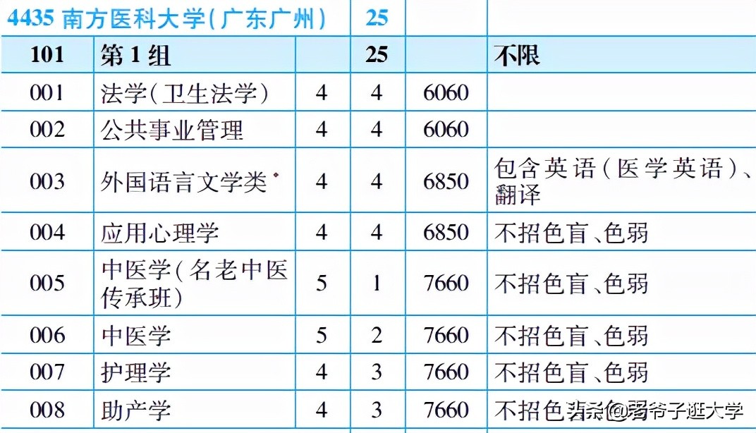 新高考100所热门高校2021年报录实况回顾·南方医科大学