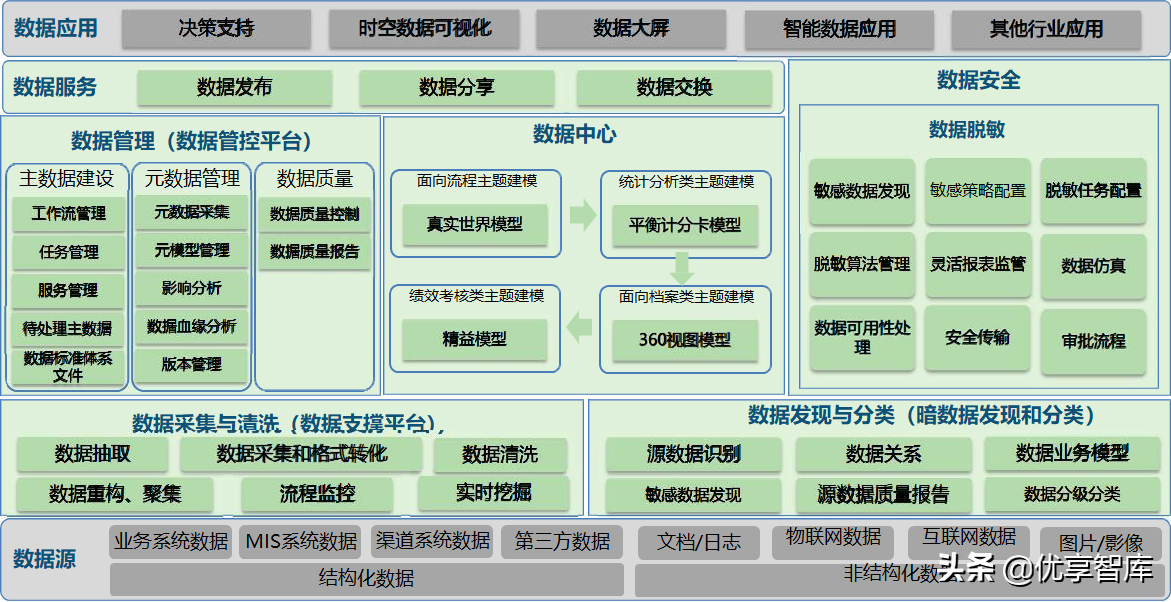 数据中台、业务中台、大数据湖、数据治理、数据安全方案汇总36份